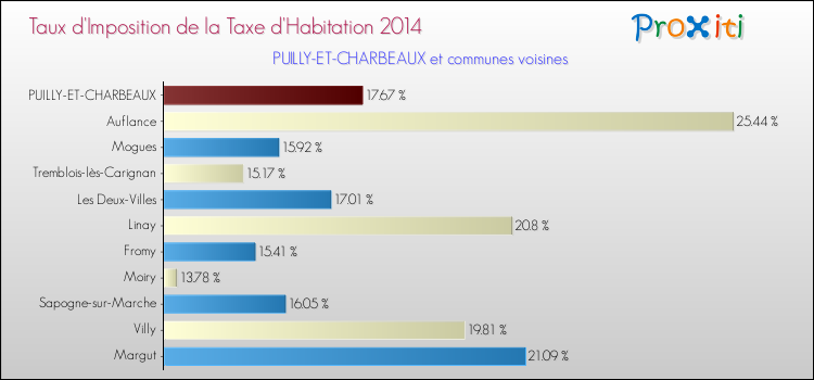 Taux d'imposition de la taxe d'habitation 2014 pour PUILLY-ET-CHARBEAUX et les communes proches Comparaison des taux d'imposition de la taxe d'habitation 2014 pour PUILLY-ET-CHARBEAUX et les communes voisines