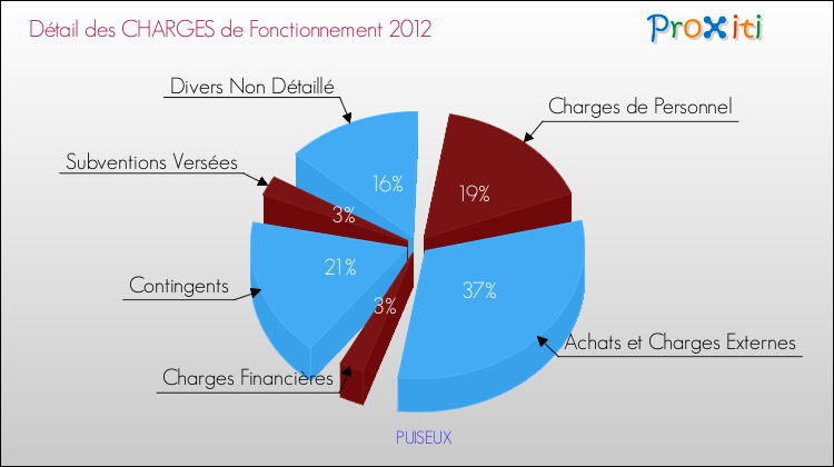 Décomposition des Charges de Fonctionnement 2012 de la commune de PUISEUX Charges de Fonctionnement 2012 pour la commune de PUISEUX