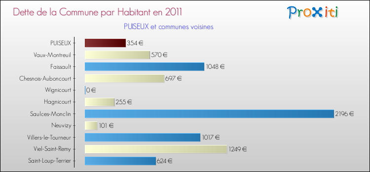 Dette par habitant de la commune en 2011 pour PUISEUX et les communes proches Comparaison de la dette par habitant de la commune en 2011 pour PUISEUX et les communes voisines