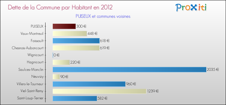 Dette par habitant de la commune en 2012 pour PUISEUX et les communes proches Comparaison de la dette par habitant de la commune en 2012 pour PUISEUX et les communes voisines