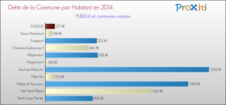 Dette par habitant de la commune en 2014 pour PUISEUX et les communes proches Comparaison de la dette par habitant de la commune en 2014 pour PUISEUX et les communes voisines