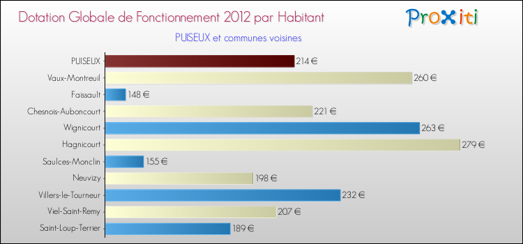 Montant des dotations globales de fonctionnement DGF par Habitant pour PUISEUX et les communes proches Comparaison des des dotations globales de fonctionnement DGF par habitant pour PUISEUX et les communes voisines