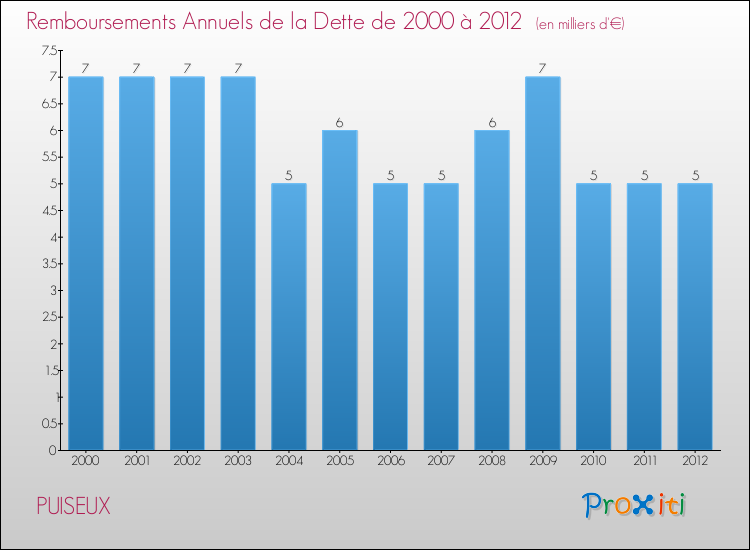 Evolution de l'annuité de la dette pour la commune de PUISEUX de 2000 à 2012 Annuités de la dette pour PUISEUX de 2000 à 2012
