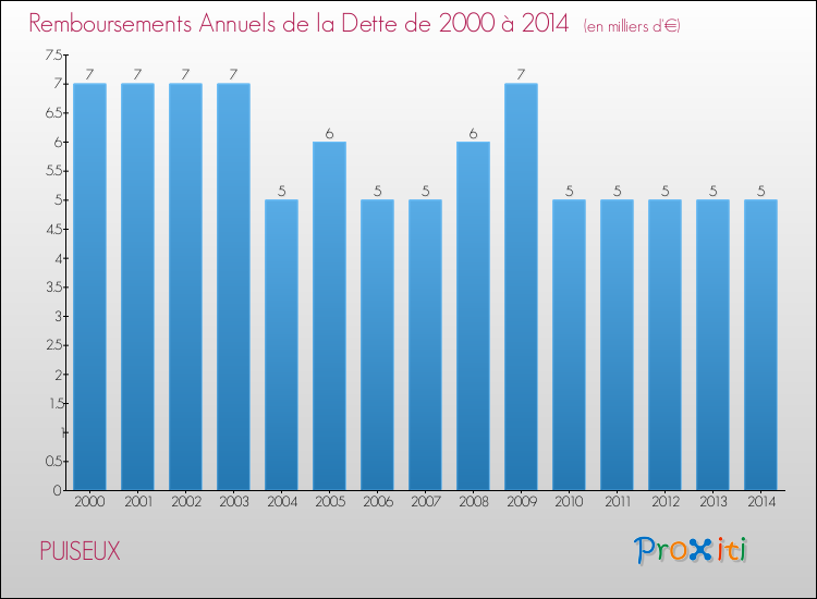 Evolution de l'annuité de la dette pour la commune de PUISEUX de 2000 à 2014 Annuités de la dette pour PUISEUX de 2000 à 2014