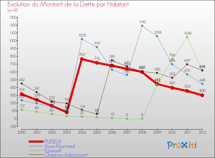 Evolution de la dette par habitant pour la commune de PUISEUX et les communes proches de 2000 à 2012 Comparaison de la dette par habitant pour PUISEUX et les communes voisines de 2000 à 2012