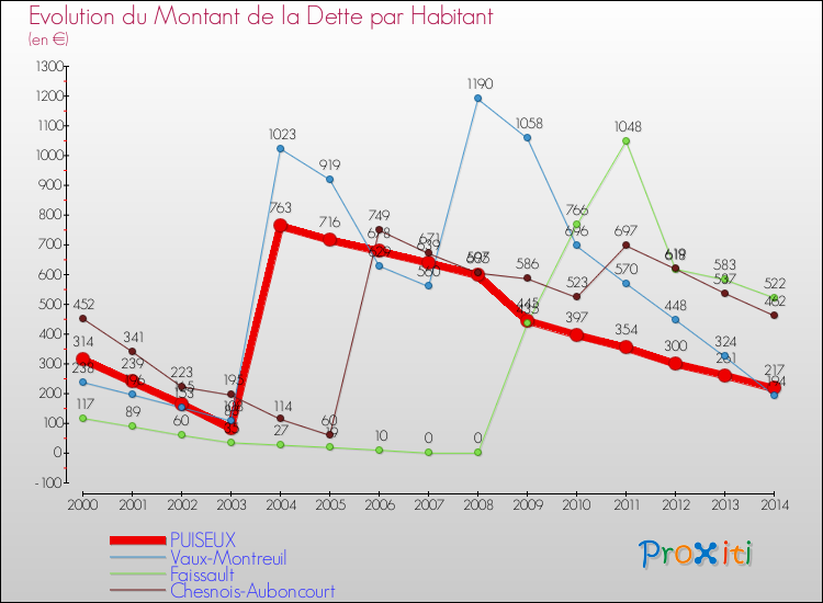 Evolution de la dette par habitant pour la commune de PUISEUX et les communes proches de 2000 à 2014 Comparaison de la dette par habitant pour PUISEUX et les communes voisines de 2000 à 2014