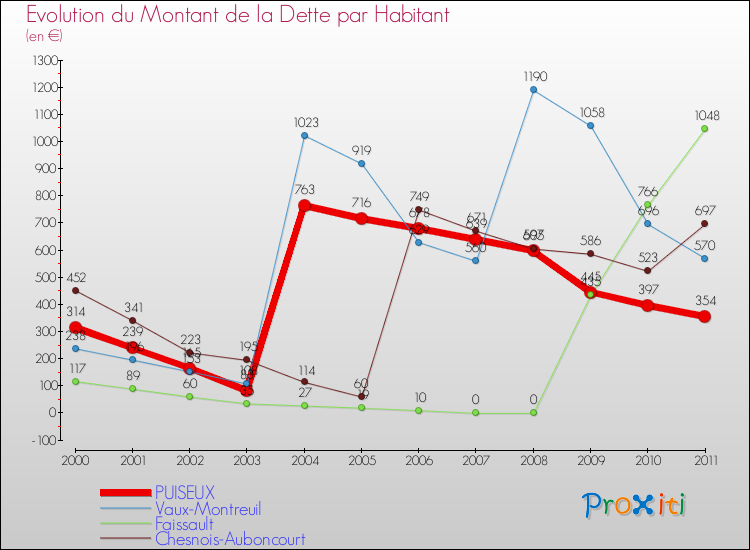 Evolution de la dette par habitant pour la commune de PUISEUX et les communes proches Comparaison de la dette par habitant pour PUISEUX et les communes voisines
