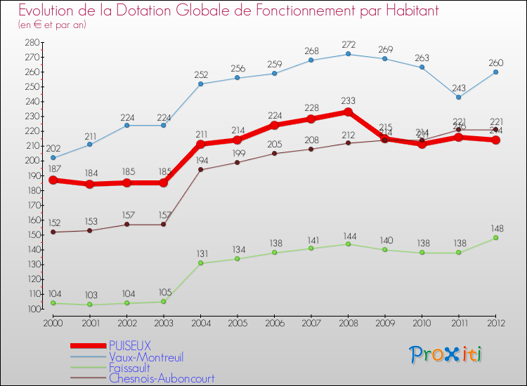 Evolution et montant de la dotation globale de fonctionnement par Habitant pour PUISEUX et les communes proches Comparaison des dotations globales de fonctionnement par habitant pour PUISEUX et les communes voisines