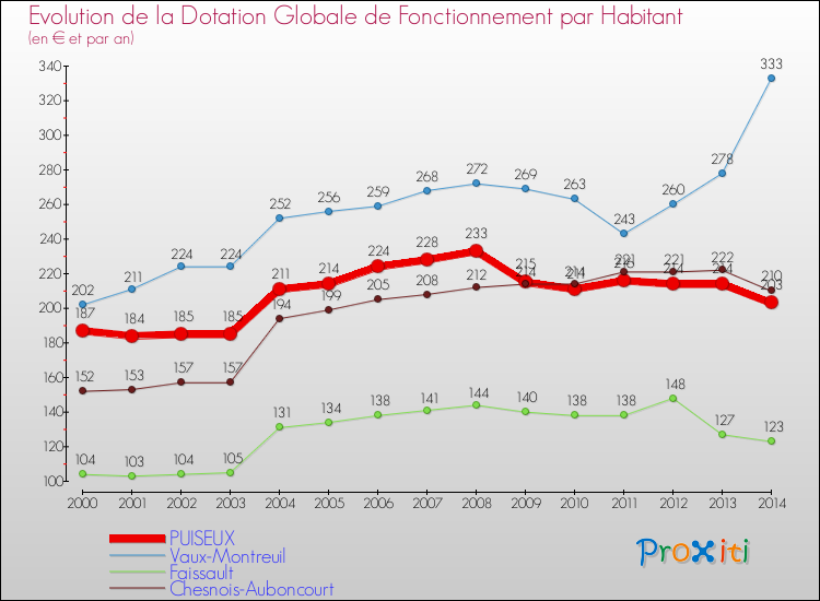 Evolution et montant de la dotation globale de fonctionnement par Habitant pour PUISEUX et les communes proches de 2000 à 2014. Comparaison des dotations globales de fonctionnement par habitant pour PUISEUX et les communes voisines de 2000 à 2014.