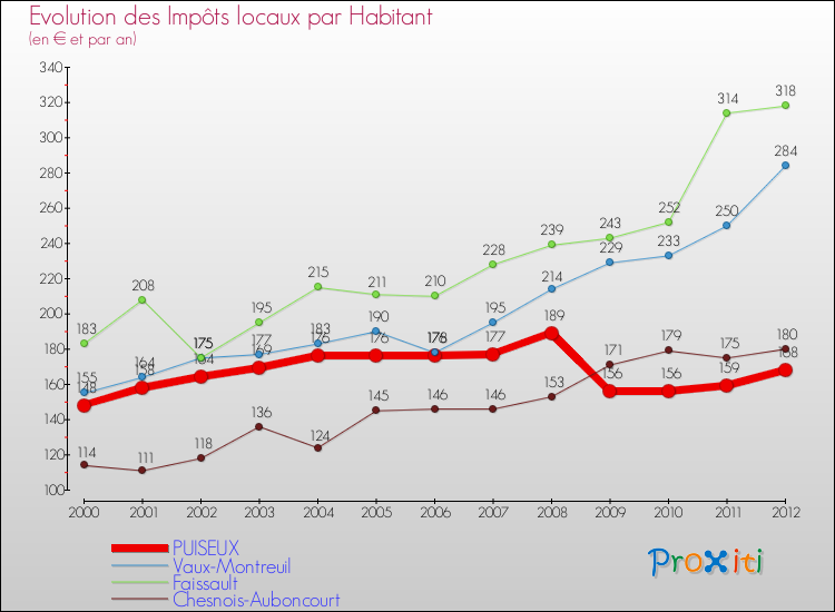 Evolution et montant des impôts locaux par Habitant pour PUISEUX et les communes proches Comparaison des impôts locaux par habitant pour PUISEUX et les communes voisines