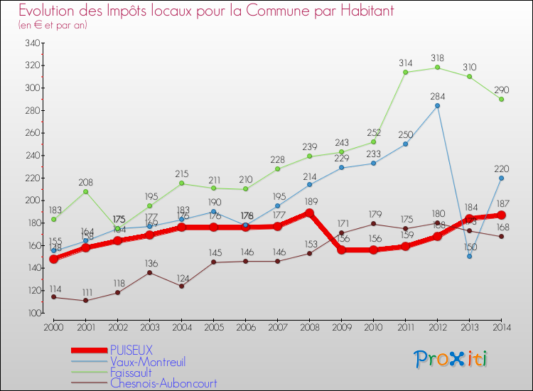 Evolution et montant des impôts locaux par Habitant pour PUISEUX et les communes proches de 2000 à 2014 Comparaison des impôts locaux par habitant pour PUISEUX et les communes voisines de 2000 à 2014