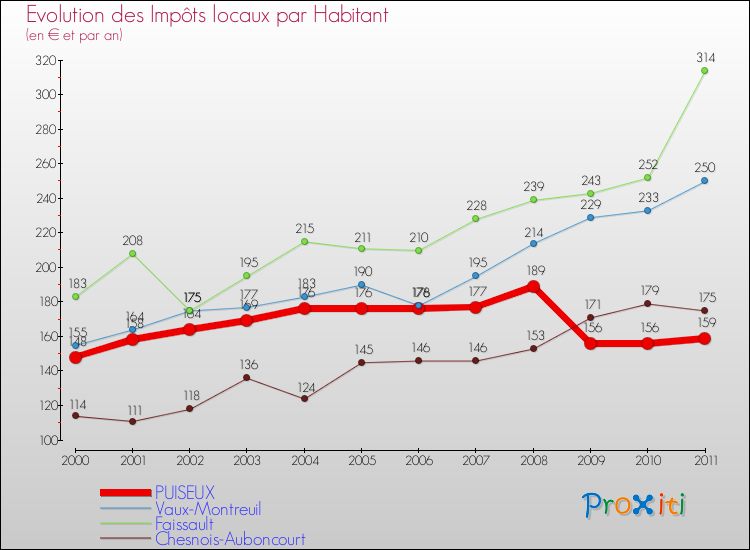 Evolution et montant des impôts locaux par Habitant pour PUISEUX et les communes proches Comparaison des impôts locaux par habitant pour PUISEUX et les communes voisines
