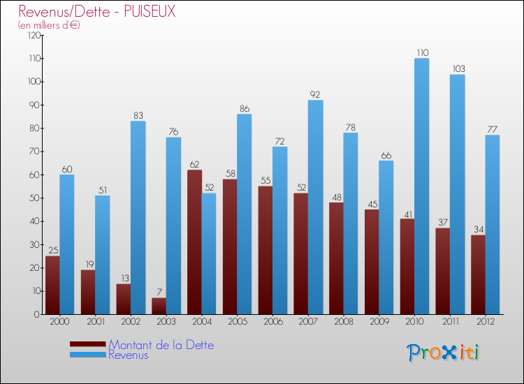 Evolution comparée de la dette et des revenus pour la commune de PUISEUX de 2000 à 2012 Comparaison de la dette et des revenus pour PUISEUX de 2000 à 2012