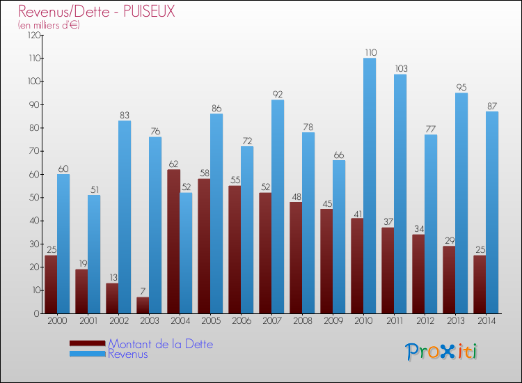 Evolution comparée de la dette et des revenus pour la commune de PUISEUX de 2000 à 2014 Comparaison de la dette et des revenus pour PUISEUX de 2000 à 2014