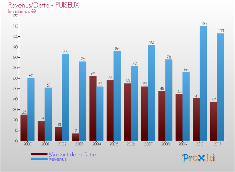 Evolution comparée de la dette et des revenus pour la commune de PUISEUX de 2000 à 2011 Comparaison de la dette et des revenus pour PUISEUX de 2000 à 2011
