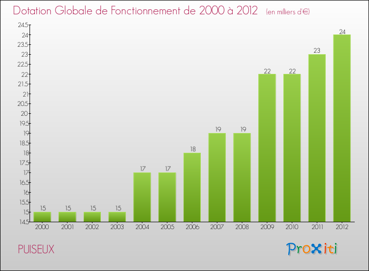 Evolution du montant de la Dotation Globale de Fonctionnement pour la commune de PUISEUX de 2000 à 2012 Evolution du montant de la Dotation Globale de Fonctionnement pour PUISEUX de 2000 à 2012