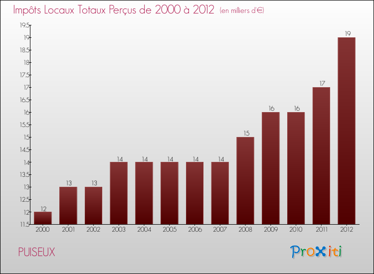 Evolution des Impôts Locaux pour la commune de PUISEUX de 2000 à 2012 Evolution des Impôts Locaux pour PUISEUX de 2000 à 2012