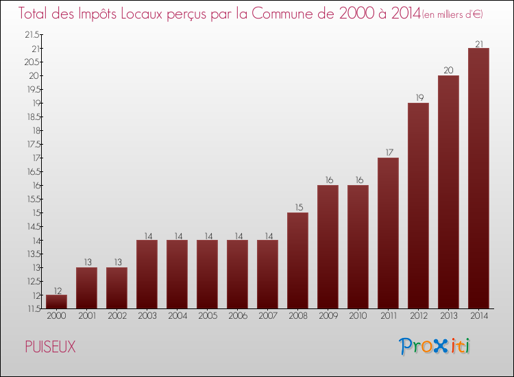 Evolution des Impôts Locaux pour la commune de PUISEUX de 2000 à 2014 Evolution des Impôts Locaux pour PUISEUX de 2000 à 2014