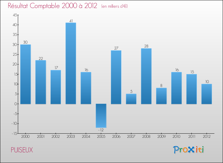 Evolution du résultat comptable pour la commune de PUISEUX de 2000 à 2012 Evolution du résultat comptable pour PUISEUX de 2000 à 2012
