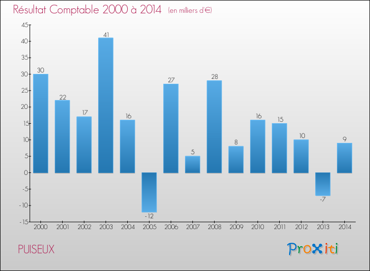 Evolution du résultat comptable pour la commune de PUISEUX de 2000 à 2014 Evolution du résultat comptable pour PUISEUX de 2000 à 2014