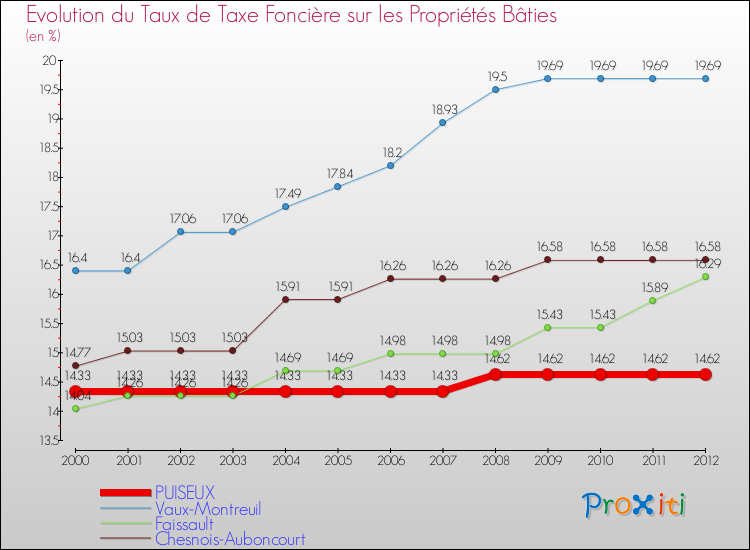 Evolution du taux de la taxe foncière sur le bati pour PUISEUX et les communes proches de 2000 à 2012 Comparaison des taux de taxe foncière sur le bati pour PUISEUX et les communes voisines de 2000 à 2012