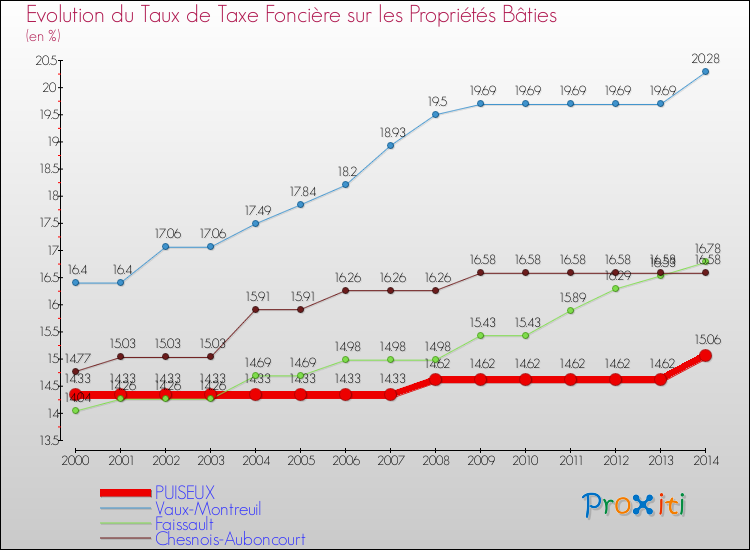 Evolution du taux de la taxe foncière sur le bati pour PUISEUX et les communes proches de 2000 à 2014 Comparaison des taux de taxe foncière sur le bati pour PUISEUX et les communes voisines de 2000 à 2014
