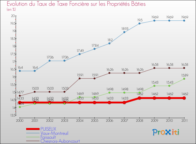 Evolution du taux de la taxe foncière sur le bati pour PUISEUX et les communes proches Comparaison des taux de taxe foncière sur le bati pour PUISEUX et les communes voisines