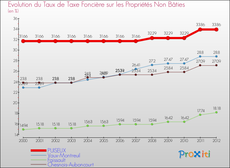 Evolution du taux de la taxe foncière sur les immeubles et terrains non batis pour PUISEUX et les communes proches de 2000 à 2012 Comparaison des taux de la taxe foncière sur les immeubles et terrains non batis pour PUISEUX et les communes voisines de 2000 à 2012