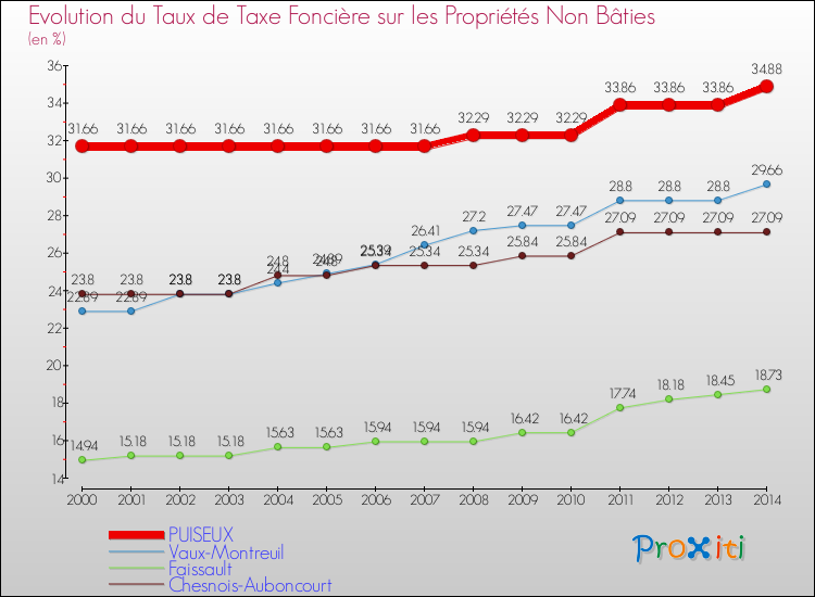 Evolution du taux de la taxe foncière sur les immeubles et terrains non batis pour PUISEUX et les communes proches de 2000 à 2014 Comparaison des taux de la taxe foncière sur les immeubles et terrains non batis pour PUISEUX et les communes voisines de 2000 à 2014
