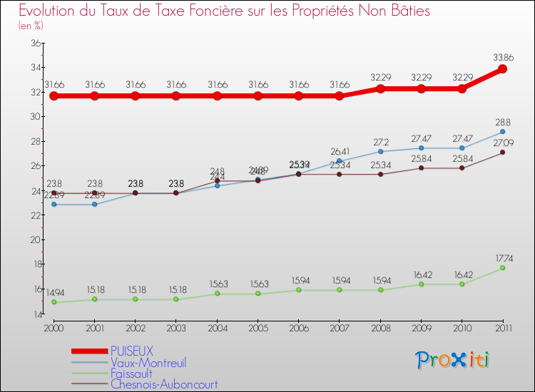Evolution du taux de la taxe foncière sur les immeubles et terrains non batis pour PUISEUX et les communes proches Comparaison des taux de la taxe foncière sur les immeubles et terrains non batis pour PUISEUX et les communes voisines
