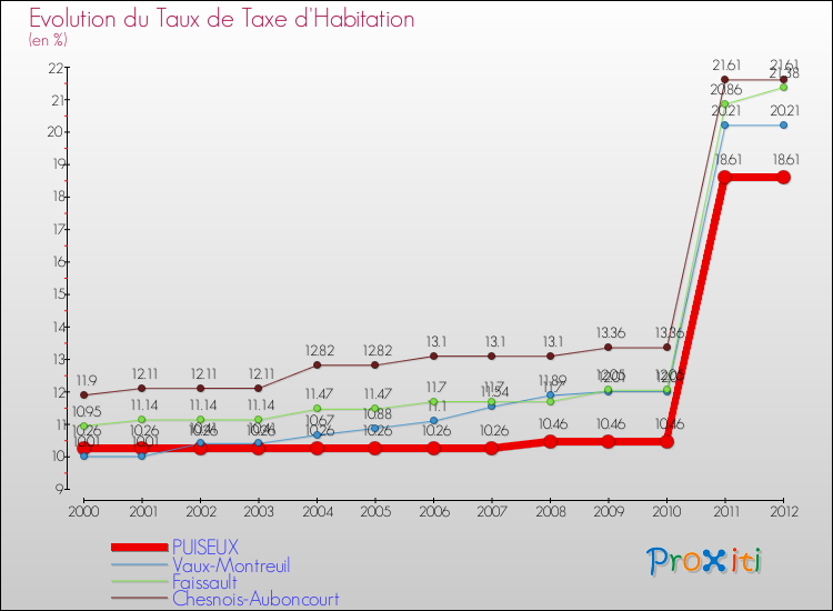 Evolution du taux de la taxe d'habitation pour PUISEUX et les communes proches Comparaison des taux de la taxe d'habitation pour PUISEUX et les communes voisines