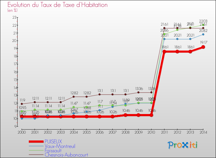 Evolution du taux de la taxe d'habitation pour PUISEUX et les communes proches de 2000 à 2014 Comparaison des taux de la taxe d'habitation pour PUISEUX et les communes voisines de 2000 à 2014