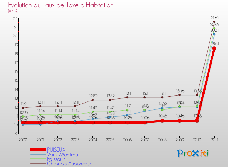 Evolution du taux de la taxe d'habitation pour PUISEUX et les communes proches Comparaison des taux de la taxe d'habitation pour PUISEUX et les communes voisines