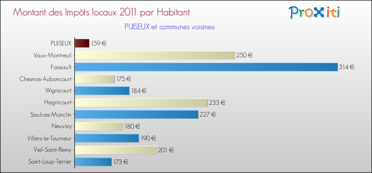 Montant des impôts locaux par Habitant pour PUISEUX et les communes proches Comparaison des impôts locaux par habitant pour PUISEUX et les communes voisines