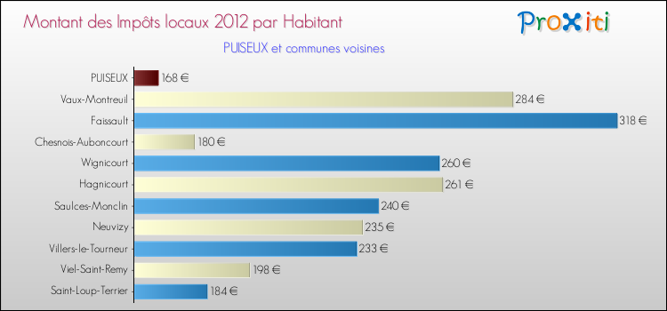 Montant des impôts locaux par Habitant pour PUISEUX et les communes proches Comparaison des impôts locaux par habitant pour PUISEUX et les communes voisines
