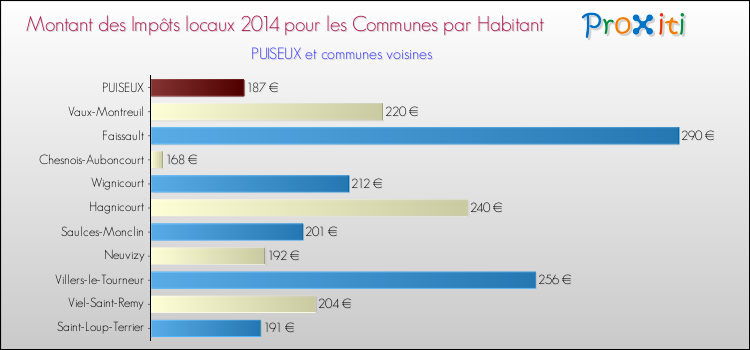 Montant des impôts locaux par Habitant pour PUISEUX et les communes proches en 2014 Comparaison des impôts locaux par habitant pour PUISEUX et les communes voisines en 2014