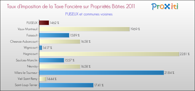 Taux d'imposition de la taxe foncière sur le bati 2011 pour PUISEUX et les communes proches Comparaison des taux d'imposition de la taxe foncière sur le bati 2011 pour PUISEUX et les communes voisines