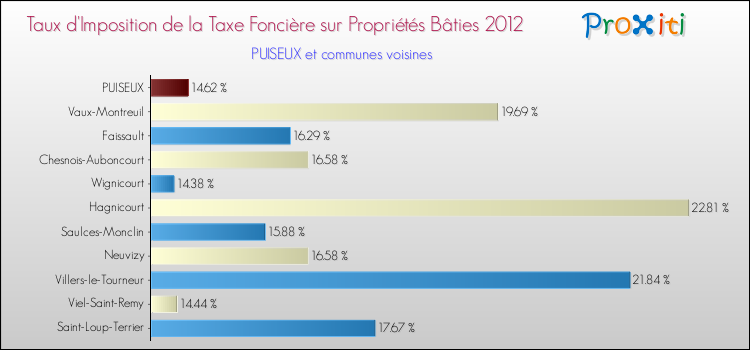 Taux d'imposition de la taxe foncière sur le bati 2012 pour PUISEUX et les communes proches Comparaison des taux d'imposition de la taxe foncière sur le bati 2012 pour PUISEUX et les communes voisines
