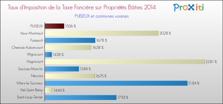 Taux d'imposition de la taxe foncière sur le bati 2014 pour PUISEUX et les communes proches Comparaison des taux d'imposition de la taxe foncière sur le bati 2014 pour PUISEUX et les communes voisines