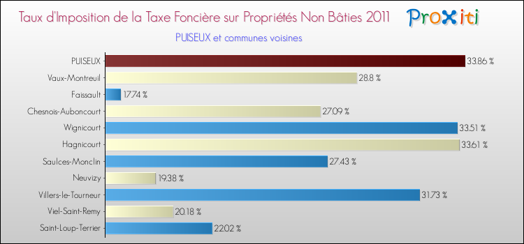 Taux d'imposition de la taxe foncière sur les immeubles et terrains non batis 2011 pour PUISEUX et les communes proches Comparaison des taux d'imposition de la taxe foncière sur les immeubles et terrains non batis 2011 pour PUISEUX et les communes voisines