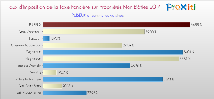 Taux d'imposition de la taxe foncière sur les immeubles et terrains non batis 2014 pour PUISEUX et les communes proches Comparaison des taux d'imposition de la taxe foncière sur les immeubles et terrains non batis 2014 pour PUISEUX et les communes voisines