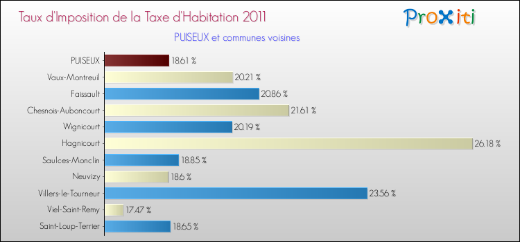 Taux d'imposition de la taxe d'habitation 2011 pour PUISEUX et les communes proches Comparaison des taux d'imposition de la taxe d'habitation 2011 pour PUISEUX et les communes voisines