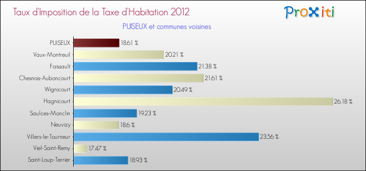 Taux d'imposition de la taxe d'habitation 2012 pour PUISEUX et les communes proches Comparaison des taux d'imposition de la taxe d'habitation 2012 pour PUISEUX et les communes voisines