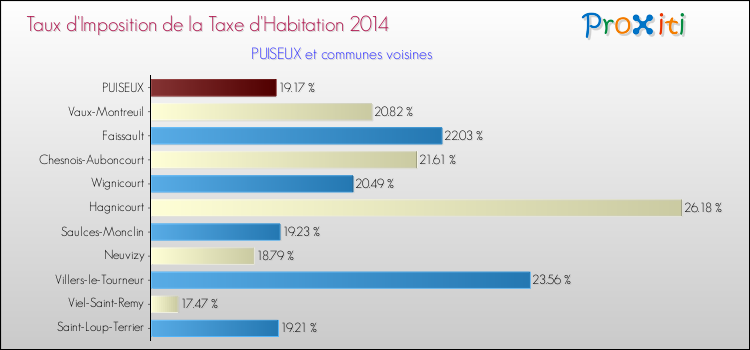 Taux d'imposition de la taxe d'habitation 2014 pour PUISEUX et les communes proches Comparaison des taux d'imposition de la taxe d'habitation 2014 pour PUISEUX et les communes voisines