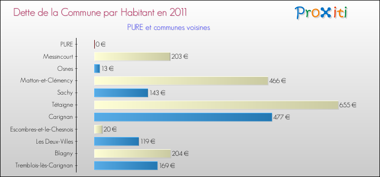 Dette par habitant de la commune en 2011 pour PURE et les communes proches Comparaison de la dette par habitant de la commune en 2011 pour PURE et les communes voisines
