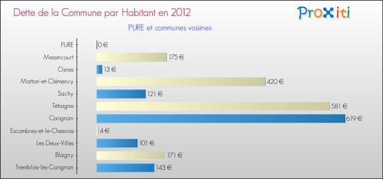 Dette par habitant de la commune en 2012 pour PURE et les communes proches Comparaison de la dette par habitant de la commune en 2012 pour PURE et les communes voisines