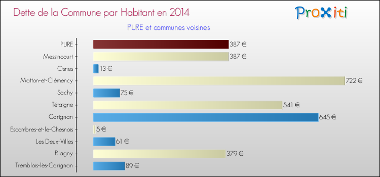 Dette par habitant de la commune en 2014 pour PURE et les communes proches Comparaison de la dette par habitant de la commune en 2014 pour PURE et les communes voisines