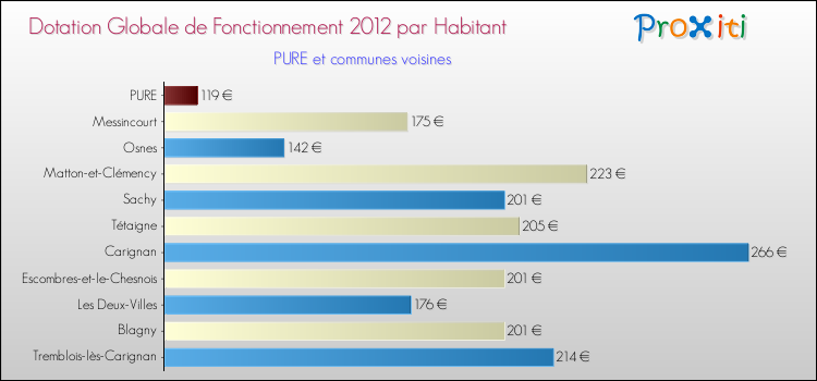 Montant des dotations globales de fonctionnement DGF par Habitant pour PURE et les communes proches Comparaison des des dotations globales de fonctionnement DGF par habitant pour PURE et les communes voisines
