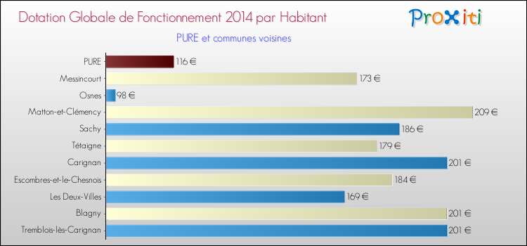 Montant des dotations globales de fonctionnement DGF par Habitant pour PURE et les communes proches en 2014. Comparaison des des dotations globales de fonctionnement DGF par habitant pour PURE et les communes voisines en 2014.