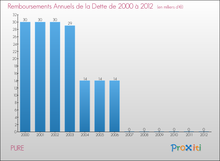 Evolution de l'annuité de la dette pour la commune de PURE de 2000 à 2012 Annuités de la dette pour PURE de 2000 à 2012